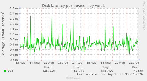Disk latency per device