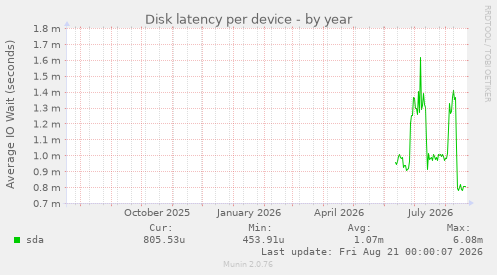 Disk latency per device
