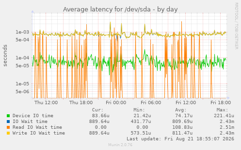 Average latency for /dev/sda