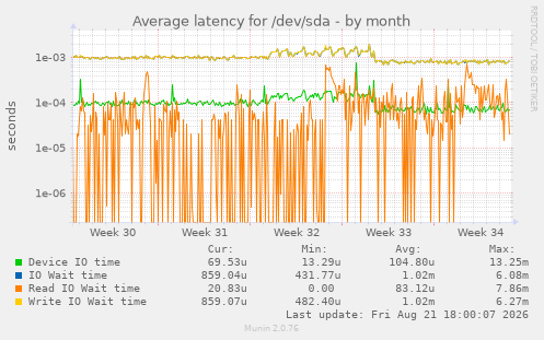 Average latency for /dev/sda