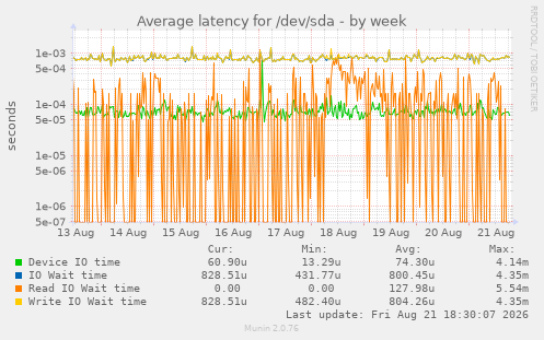Average latency for /dev/sda