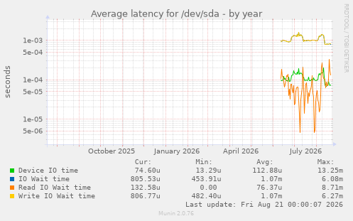 Average latency for /dev/sda
