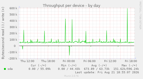 Throughput per device