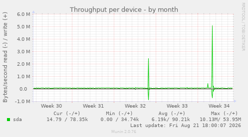 Throughput per device