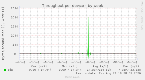 Throughput per device