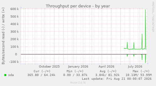 Throughput per device