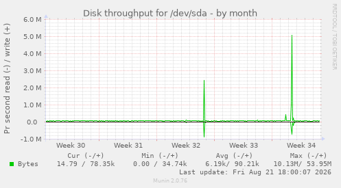 Disk throughput for /dev/sda