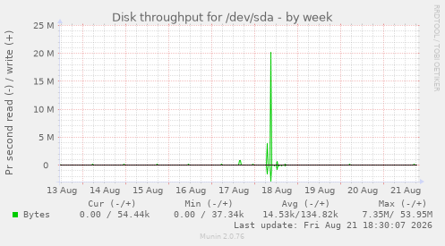 Disk throughput for /dev/sda