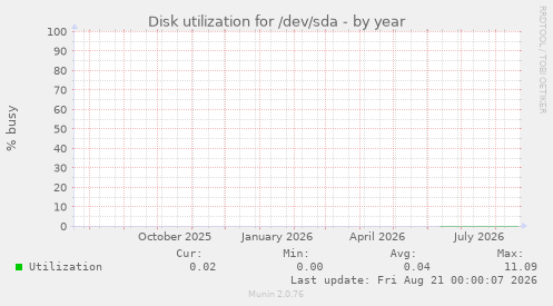 Disk utilization for /dev/sda