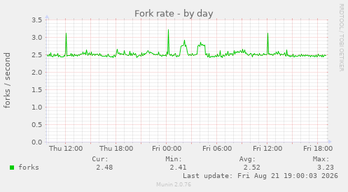 Fork rate