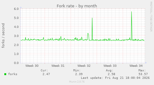 Fork rate
