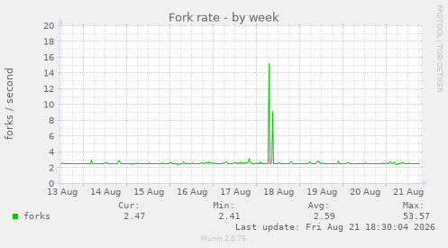 Fork rate