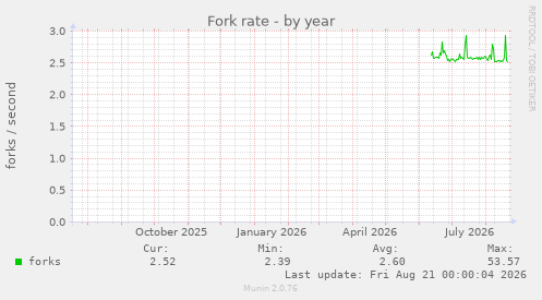 Fork rate