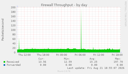 Firewall Throughput