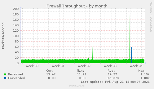 Firewall Throughput