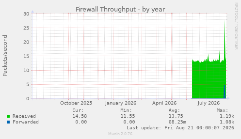 Firewall Throughput