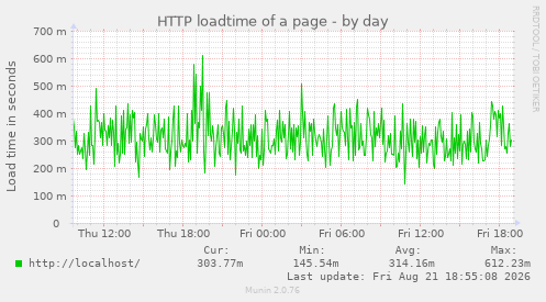 HTTP loadtime of a page