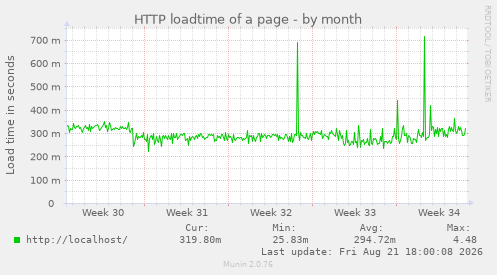 HTTP loadtime of a page