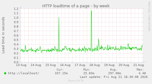 HTTP loadtime of a page