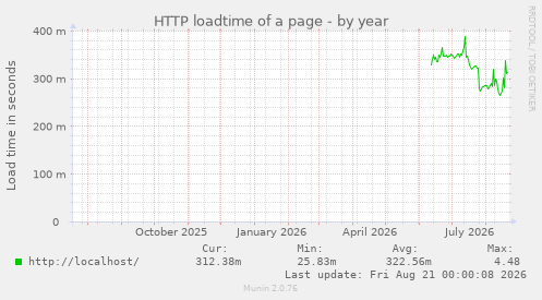 HTTP loadtime of a page