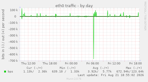 eth0 traffic