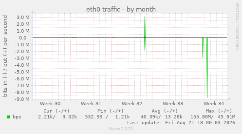 eth0 traffic