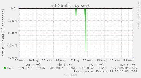 eth0 traffic