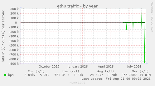 eth0 traffic