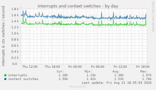 Interrupts and context switches