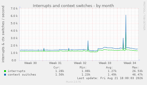 Interrupts and context switches