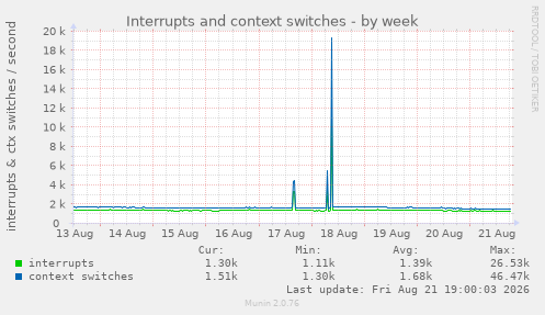 Interrupts and context switches