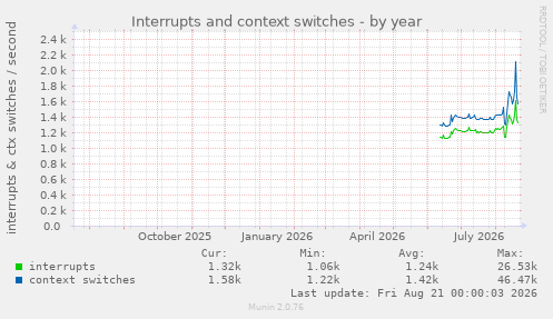 Interrupts and context switches