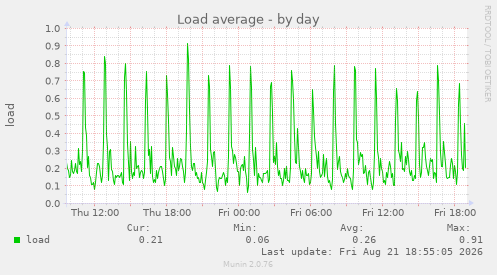 Load average