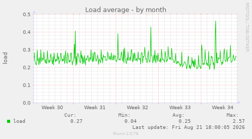 Load average