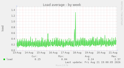 Load average
