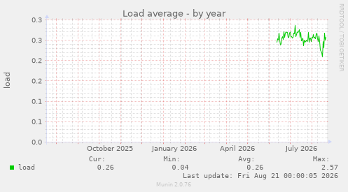 Load average