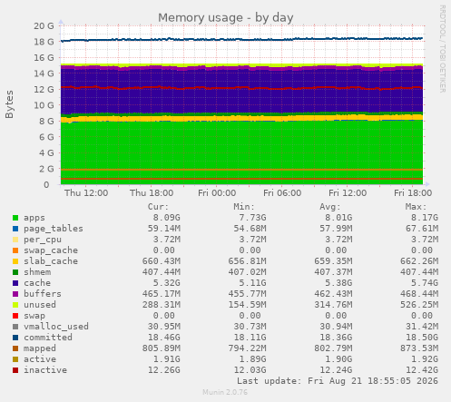 Memory usage
