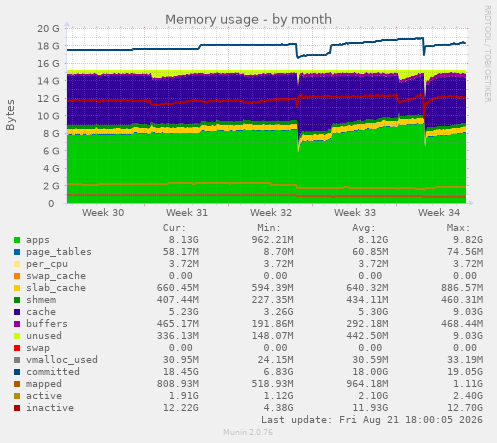 Memory usage