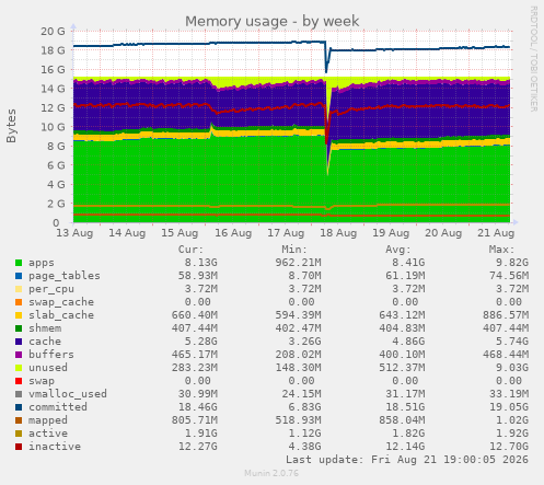 Memory usage