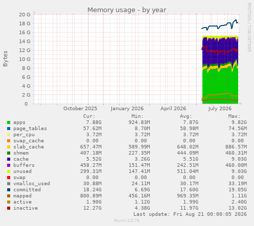 Memory usage