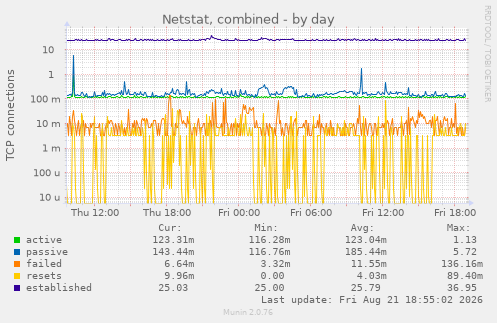 Netstat, combined