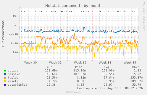 Netstat, combined