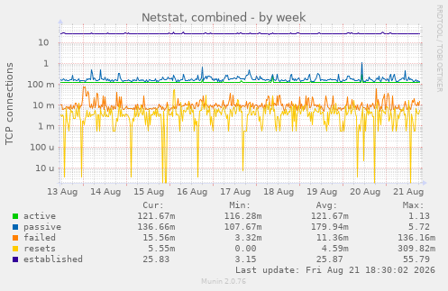 Netstat, combined