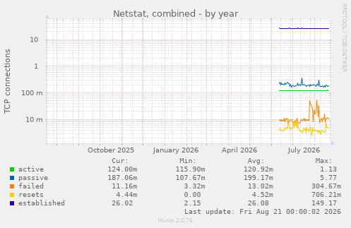 Netstat, combined
