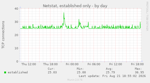 Netstat, established only