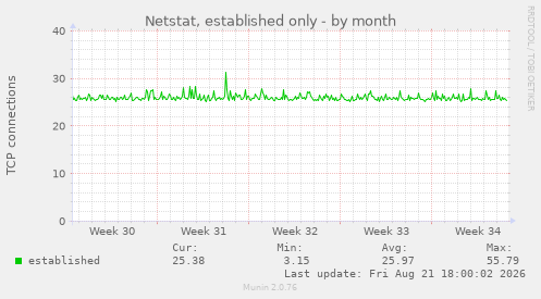 Netstat, established only