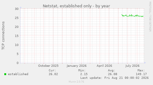 Netstat, established only