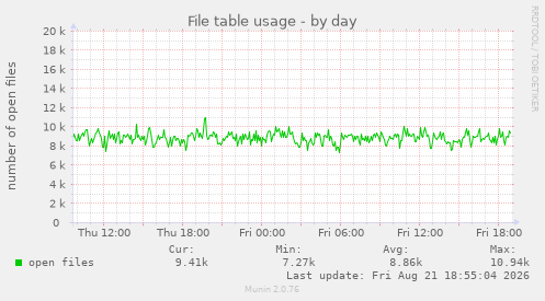 File table usage