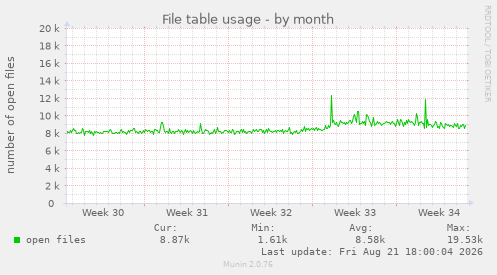 File table usage