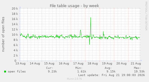 File table usage